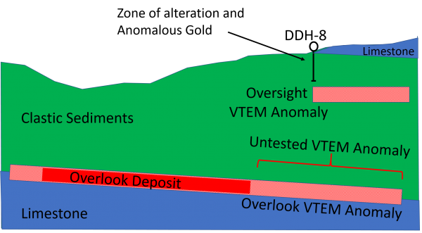 Figure 2. Interpretive cross section showing relative locations of EM anomalies, Overlook deposit and DDH-8